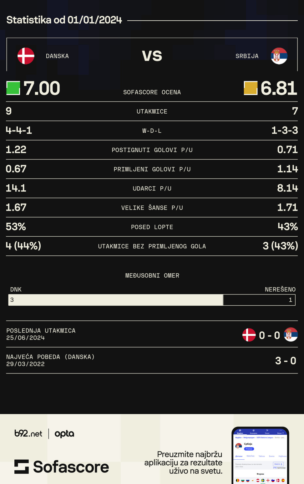 Podmlađena Srbija na novom ispitu – korak napred posle Španije