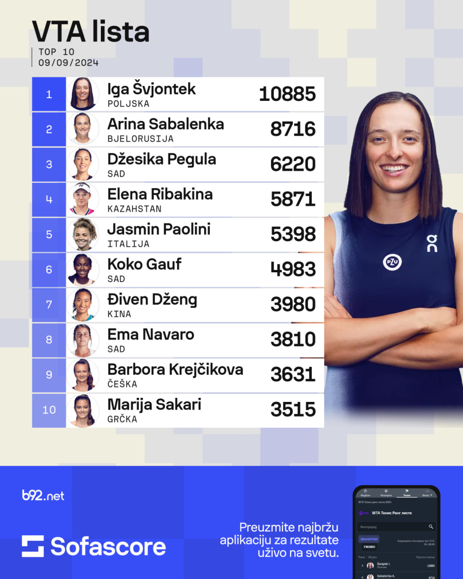 Iga i Arina ubedljivo na vrhu, obezbedile WTA finale