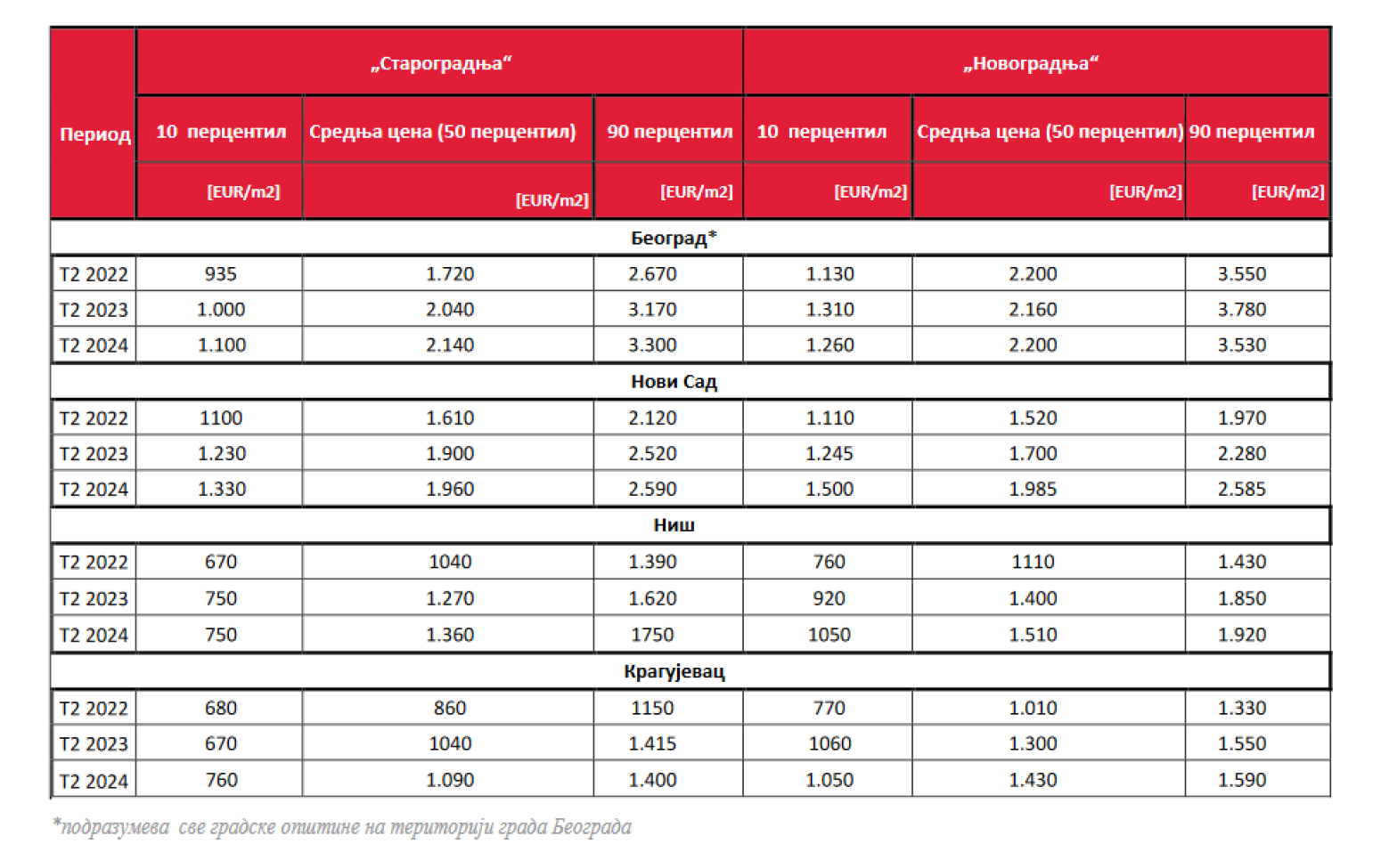 Najnoviji podaci: Nema dobrih vesti – cene stanova u Srbiji skočile