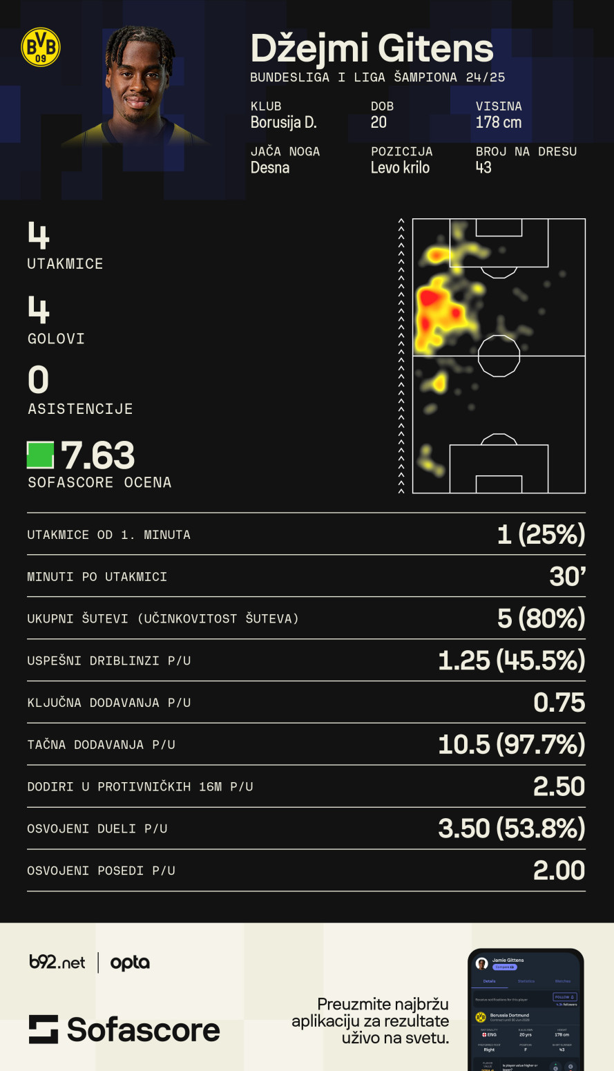 Da li je on nova senzacija u Ligi šampiona? VIDEO