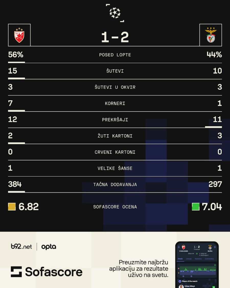 Zvezda na skeneru B92.sport: Fudbal se igra i prvih pola sata