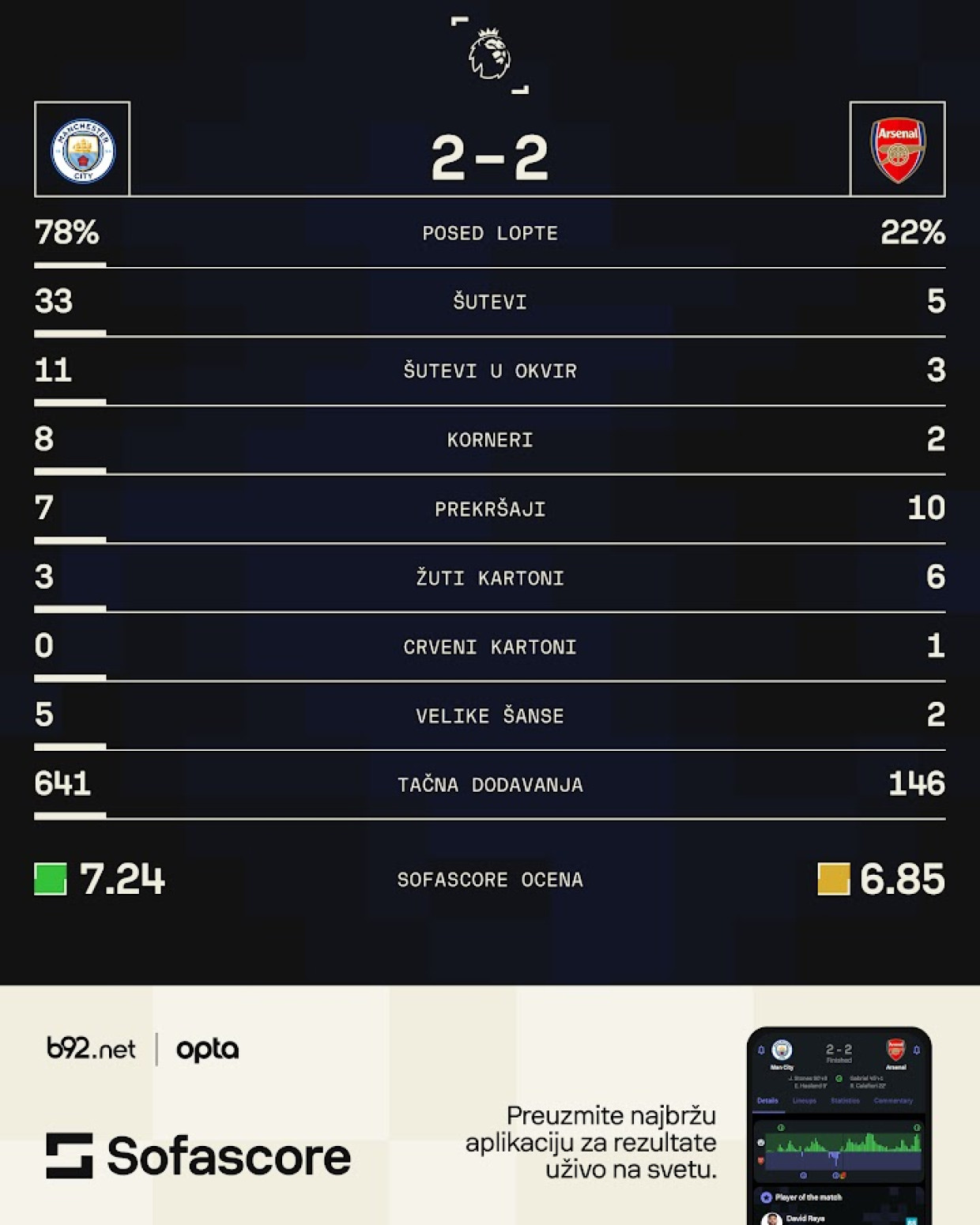 Kakav derbi, strašan derbi – Sitijev spas u 90+8
