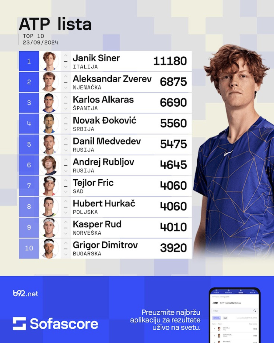 Novak broj 4 – daleko od ATP trona