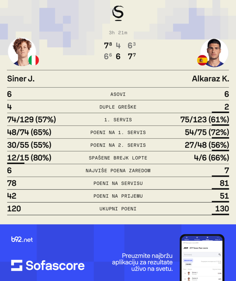 Finale snova, Alkaras skinuo krunu Sineru u Pekingu!