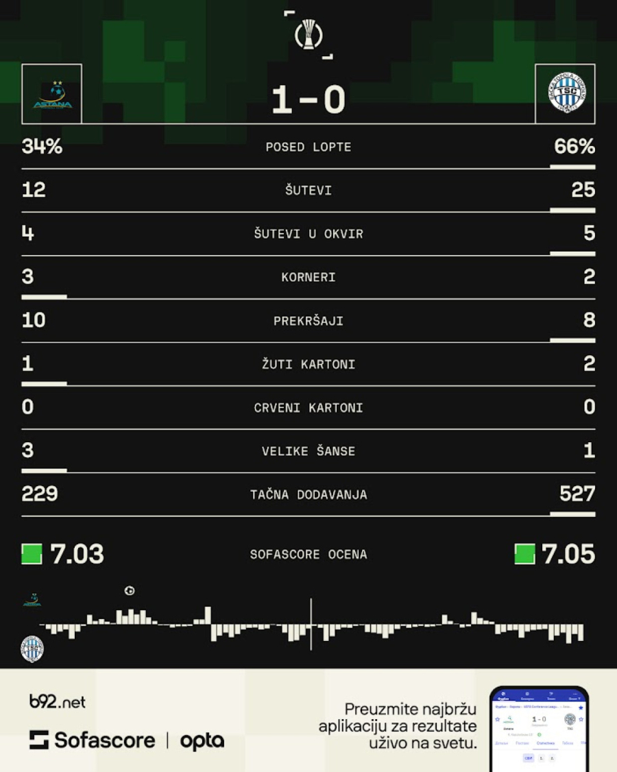 U Evropi se promašaji ne opraštaju – TSC ostao bez bodova u Almatiju