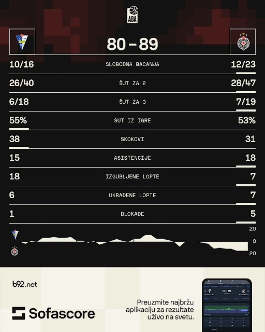 Partizan prokockao pobedu – Baskonija neutralisala šou Tajrika Džonsa