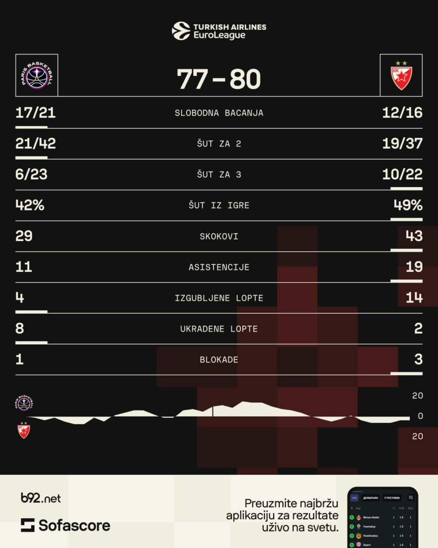 Nedović spasao Zvezdu – crveno-beli preživeli Pariz na startu Evrolige VIDEO