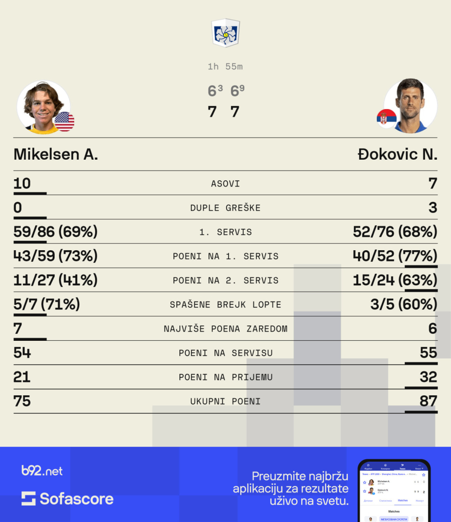 Novak naišao na tvrd orah – posle pet godina pobedio u Šangaju