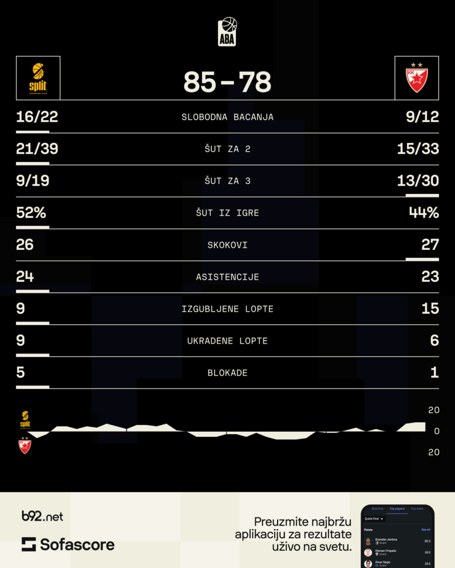 Drugi poraz Zvezde na startu ABA lige – veća briga je igra crveno-belih