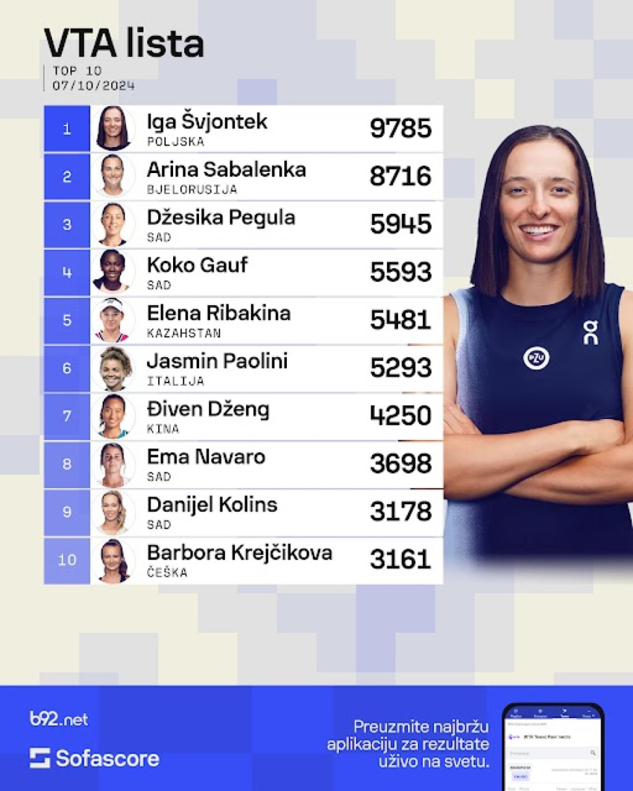 Veliki pad Olge Danilović, Švjontek i dalje prva