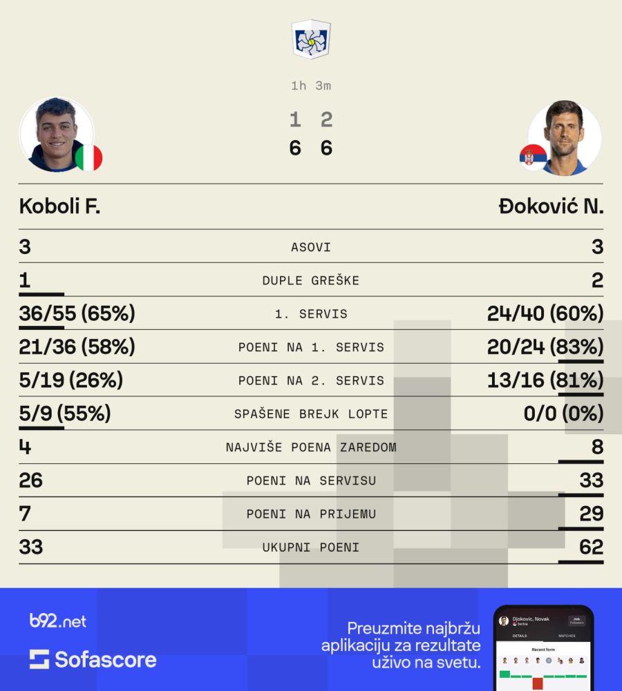 Dominacija – Đoković za sat vremena do osmine finala