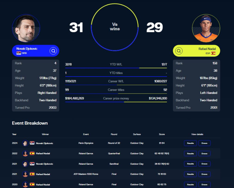 Đoković među prvima lajkovao Nadalovo penzionisanje FOTO