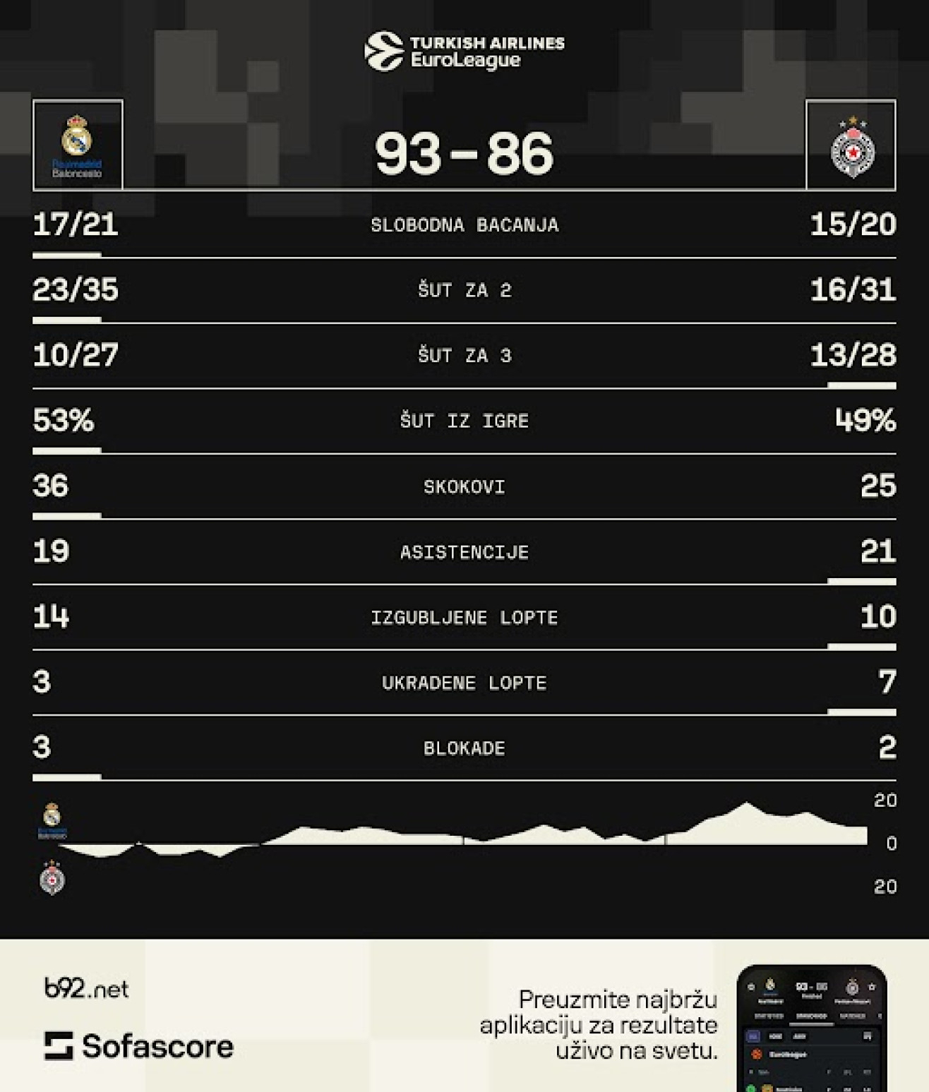 Real serijom 15:0 ubio nadu Partizana