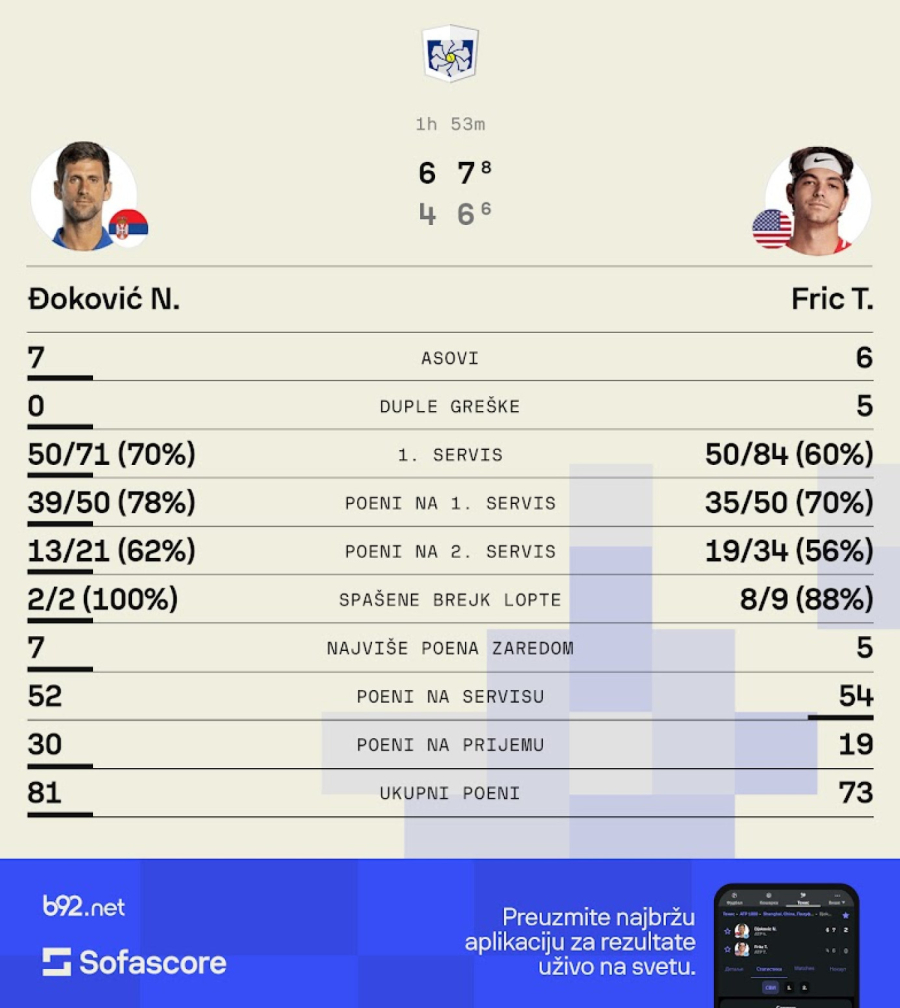 Dobre stvari ne treba menjati – Novak deseti put bolji od Frica za finale Šangaja