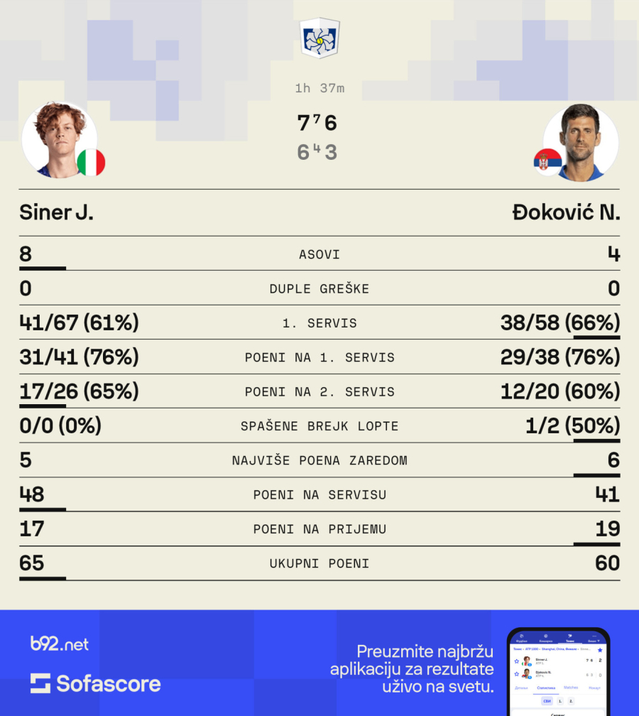 Budućnost je stigla – Siner preko Đokovića do titule u Šangaju!
