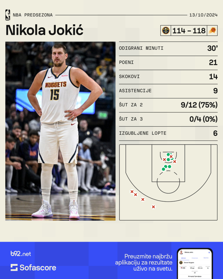 Jokić dominira, Denver gubi: Srbin po starom držao čas košarke, zamalo tripl-dabl VIDEO