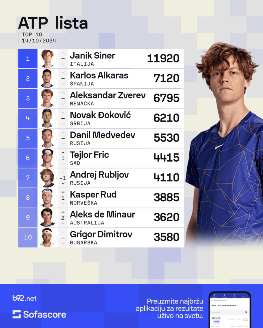 Siner podebljao prednost na ATP listi, Novak i dalje četvrti