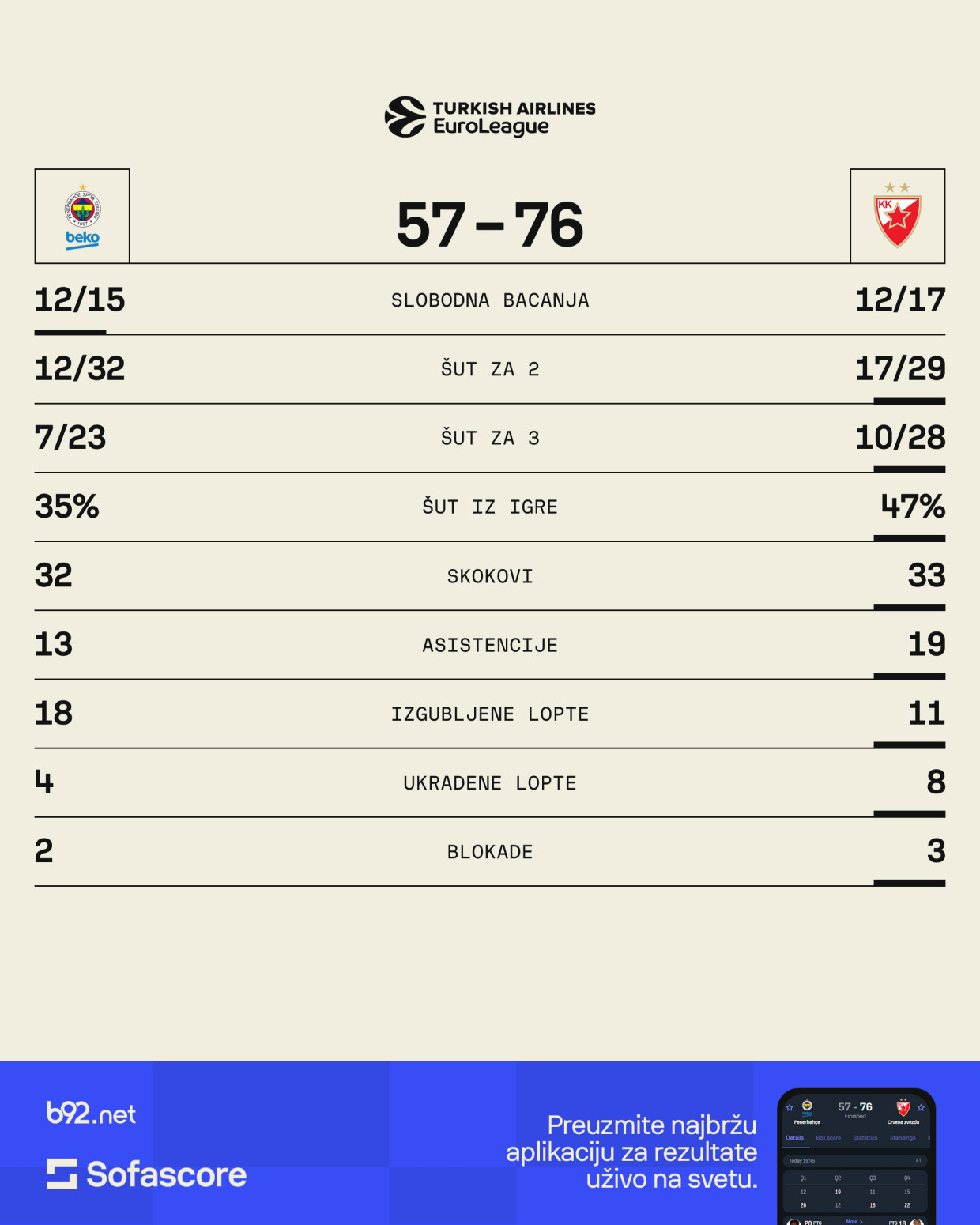 Zvezda dominantno do treće pobede – dabl-dabl Bolomboja, šuterska rapsodija Nedovića