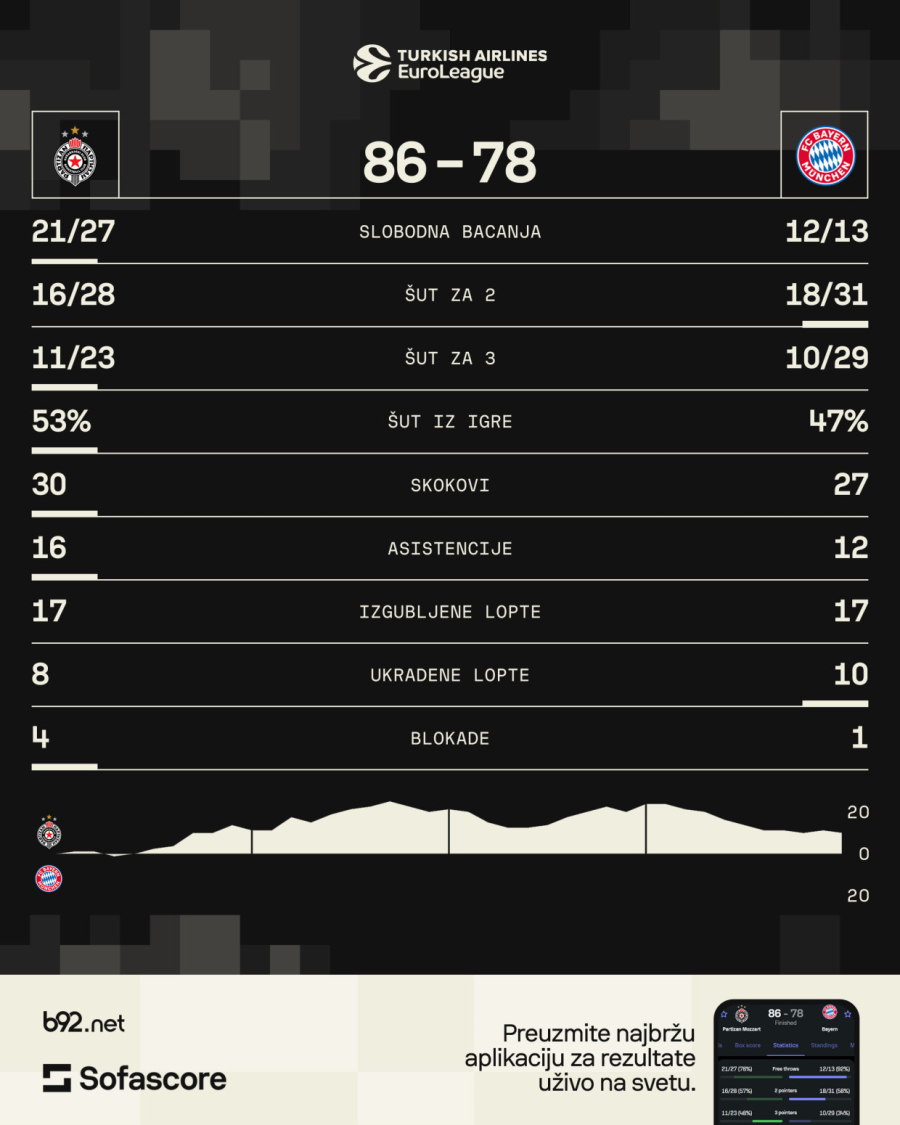 Teže nego što je trebalo: Partizan upisao prvenac u Evroligi