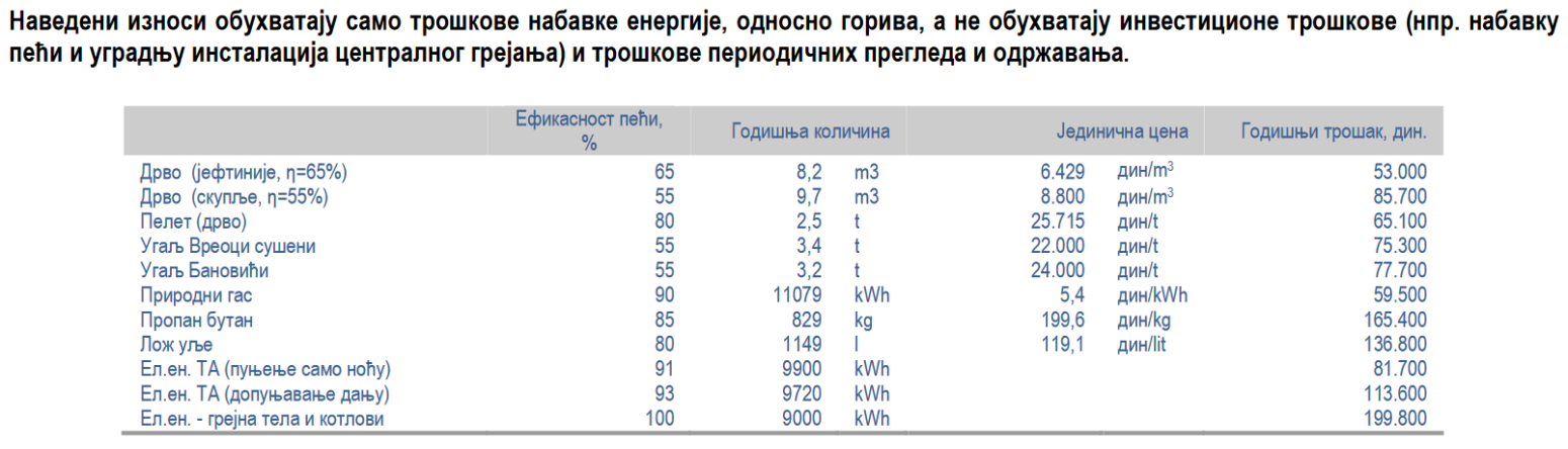 Detaljna računica: Kako da se grejete ove zime? Evo šta se najviše isplati