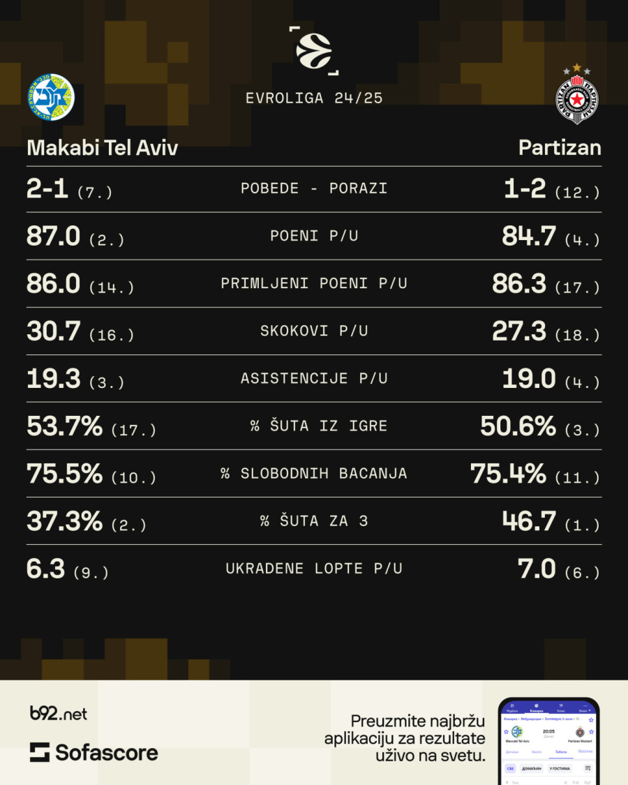 Partizan u Pioniru juri prvi brejk