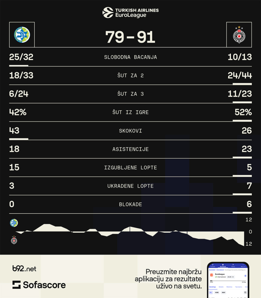 B92.sport skener: Stare boljke i novi Partizan