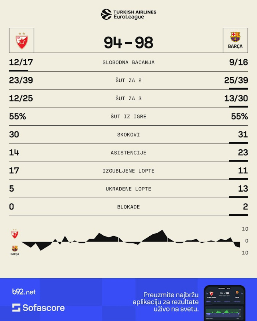 Zvezda pala posle drame i produžetka – Panter junak Barselone!