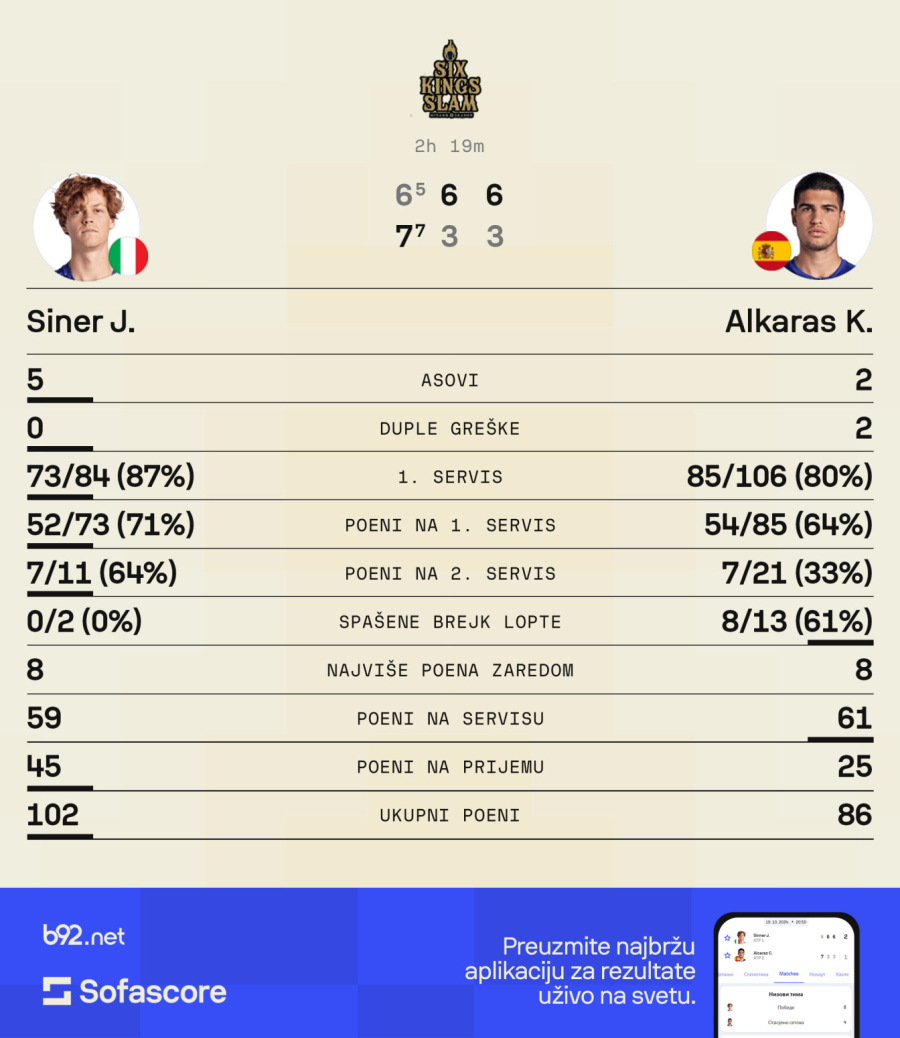 Alkaras u neverici – Siner posle preokreta do šest miliona!