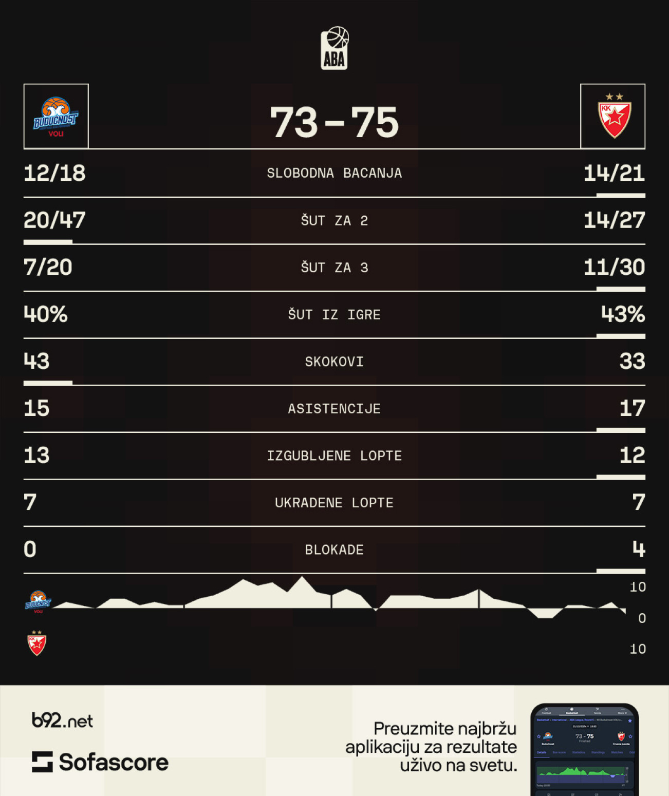 Težak derbi u Morači – Zvezda na krilima Nedovića nadigrala Budućnost