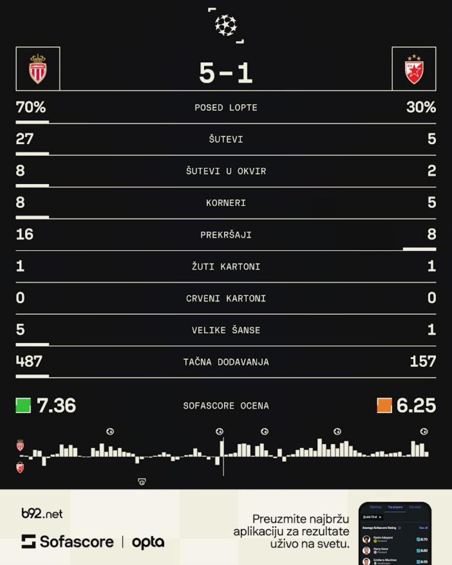 Zvezda (ne) shvata šta je Liga šampiona