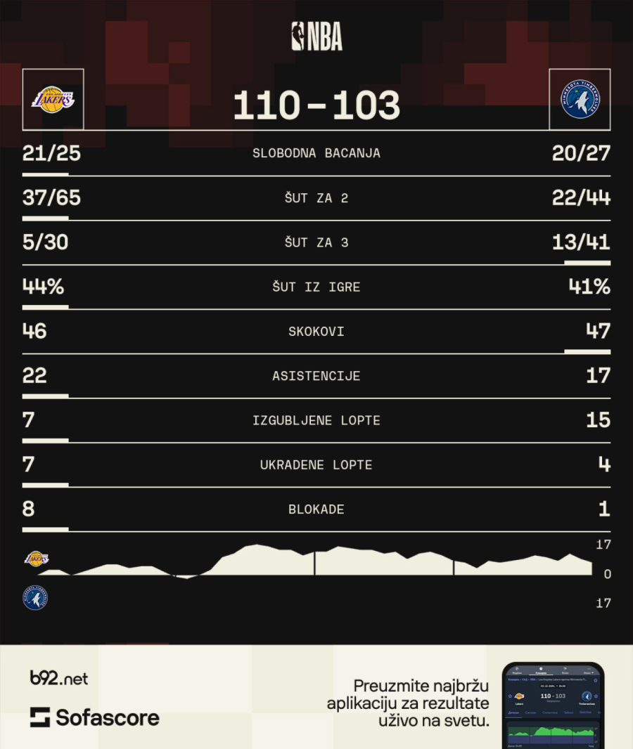 Istorija – otac i sin po prvi put na parketu; Broni i Lebron u senci neverovatnog Dejvisa