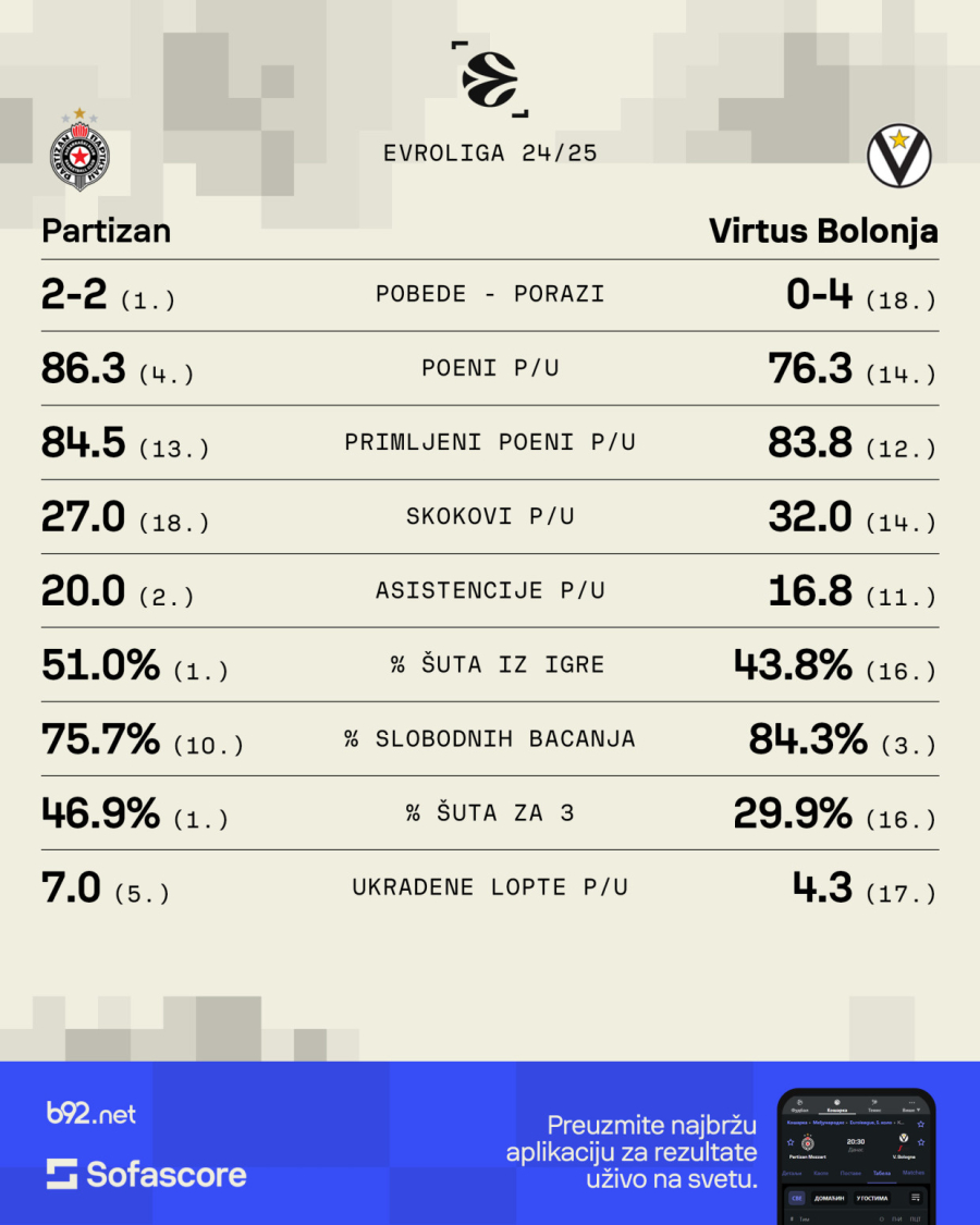 Najlakši ili najteži posao za Partizan