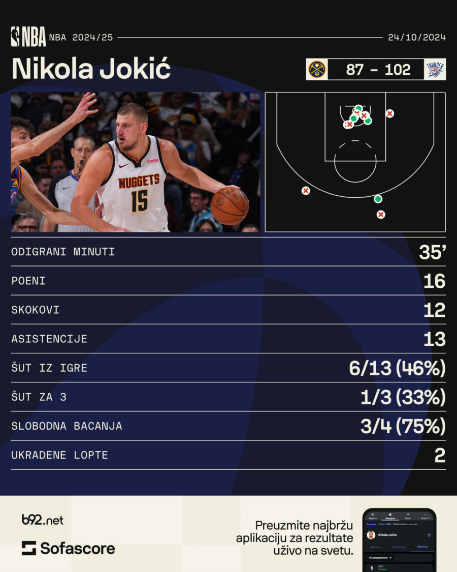 Déjà vu: Tripl-dabl Jokića, očajni saigrači – poraz Denvera VIDEO