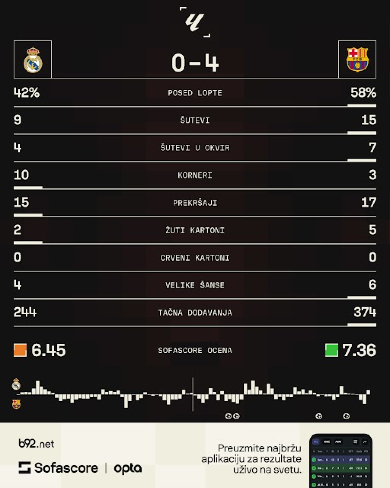 Spektakularan El klasiko – Barsa ponizila Real u Madridu!