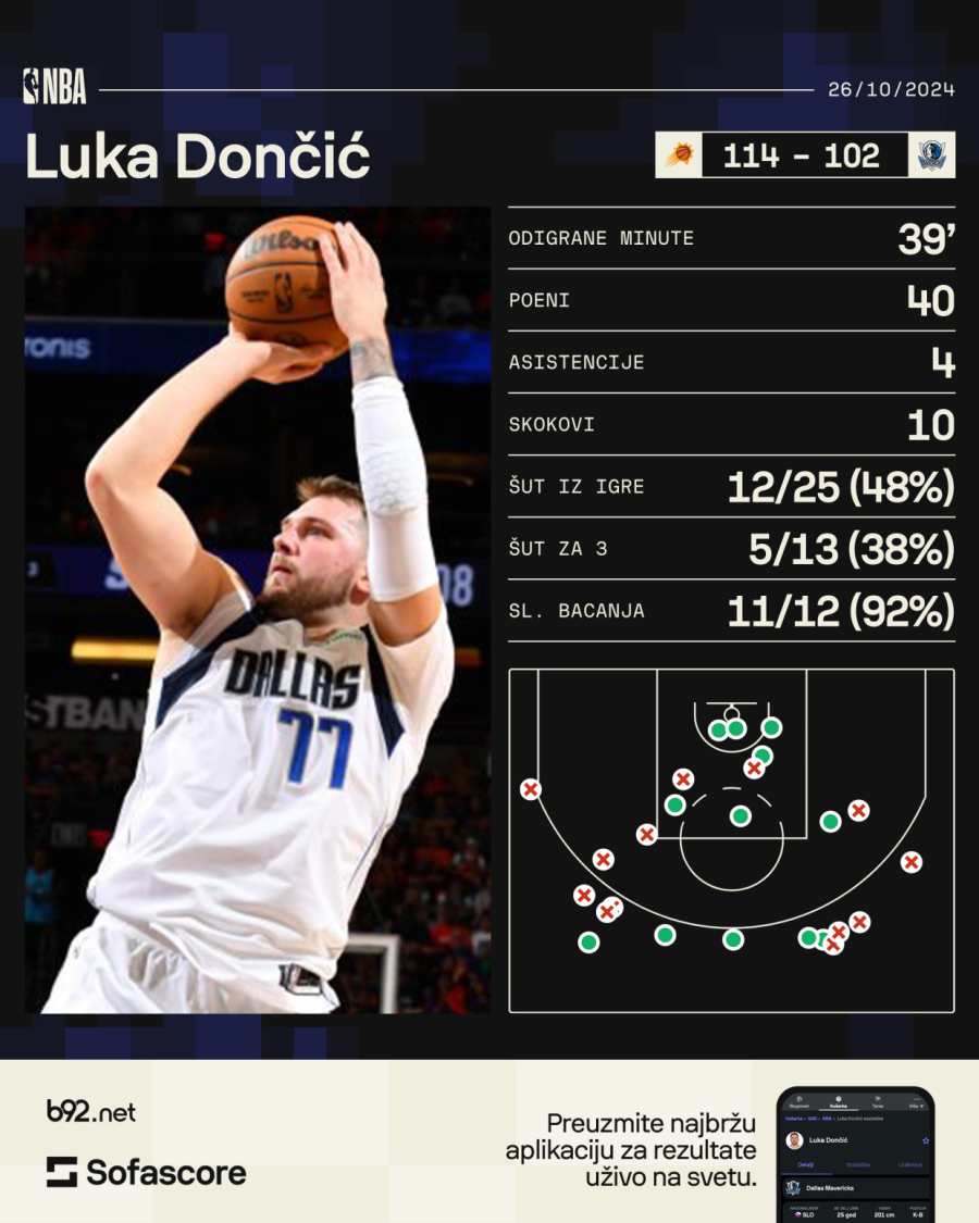 Dončićevih 40 malo Dalasu, Nurkić blistao, Tristan nema mesta ni na klupi VIDEO