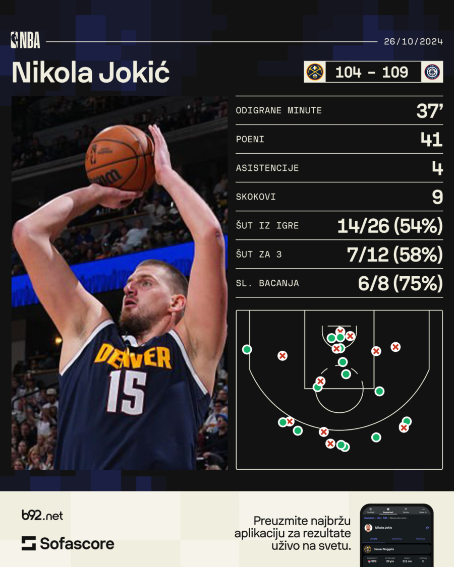 Jokić od junaka do tragičara, rekord karijere u novom porazu Denvera