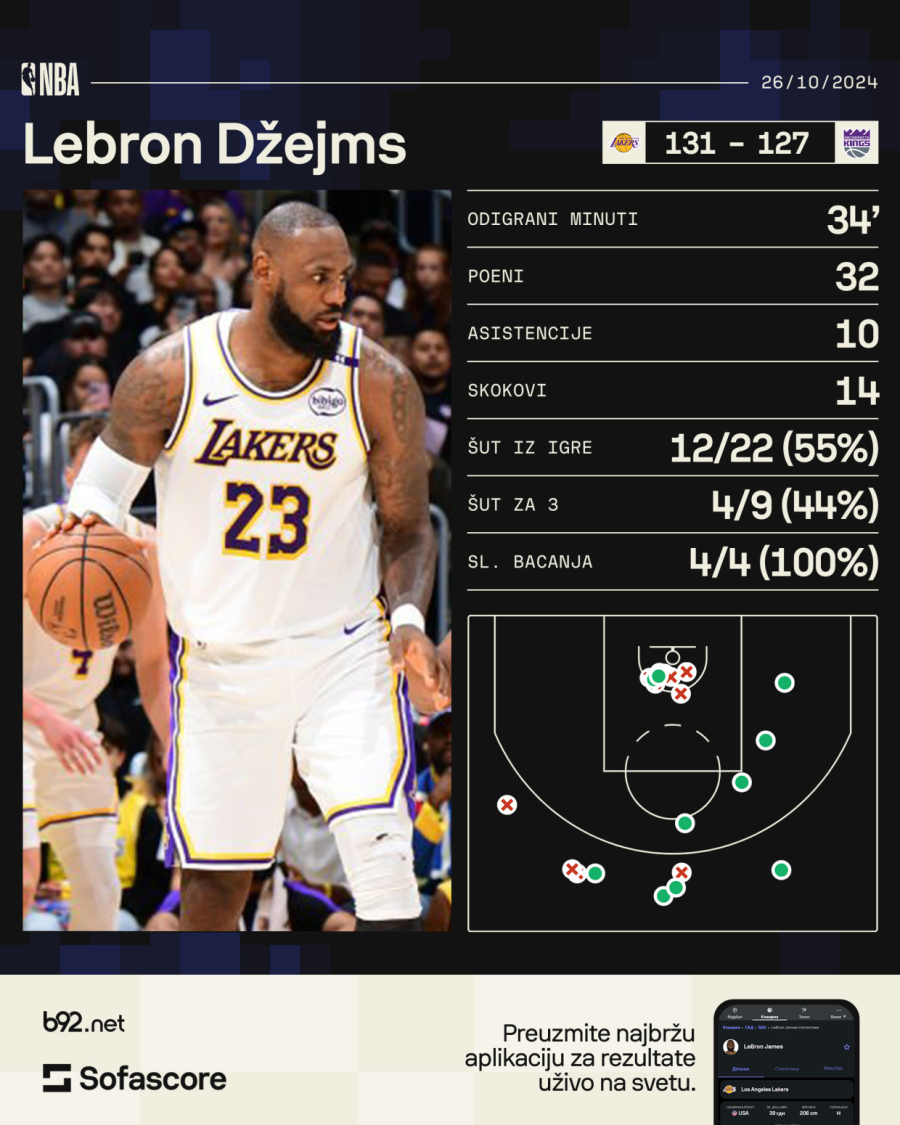 Lebron godine ne broji – najstariji igrač lige dominira! VIDEO