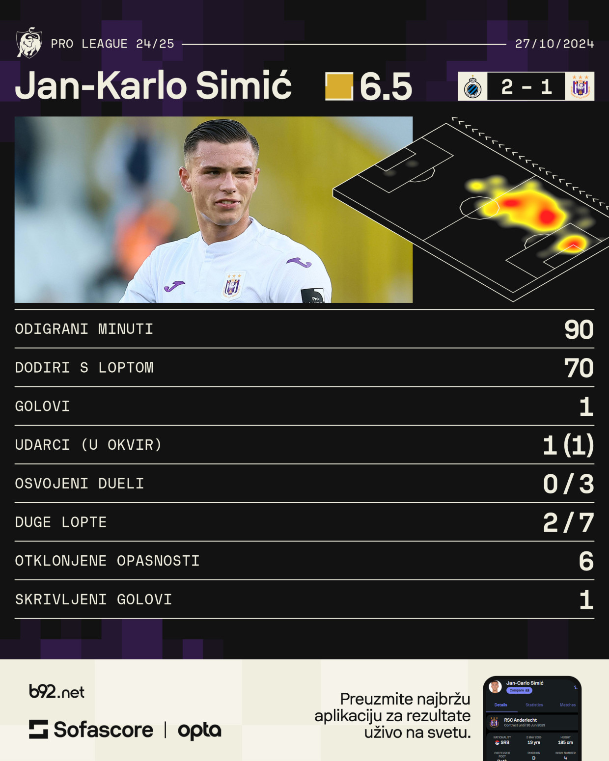 Jan-Karlo Simić strelac u derbiju Belgije VIDEO