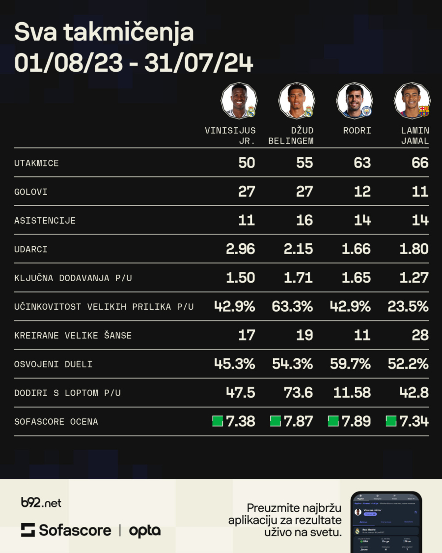 Ko je najbolji fudbaler sveta? ANKETA