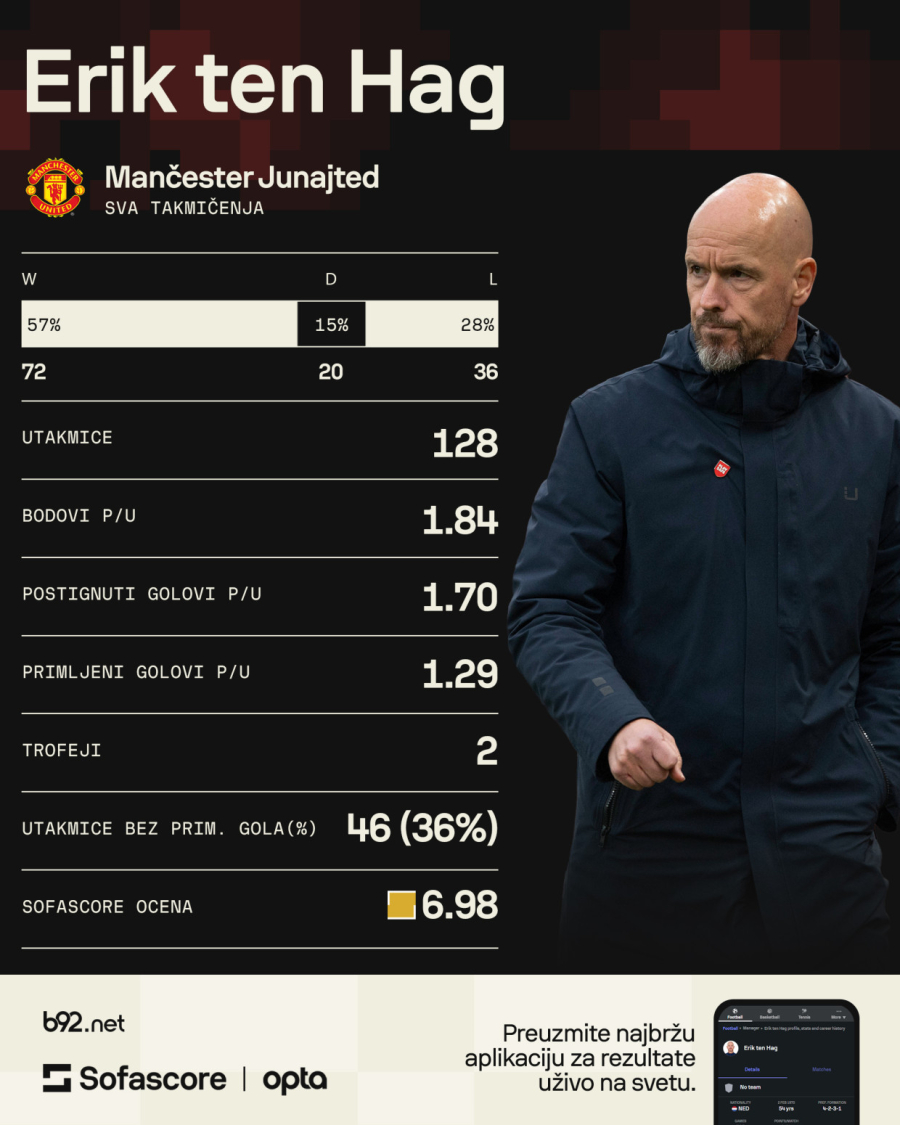 Junajted otpustio Ten Haga! Menja ga legenda kluba