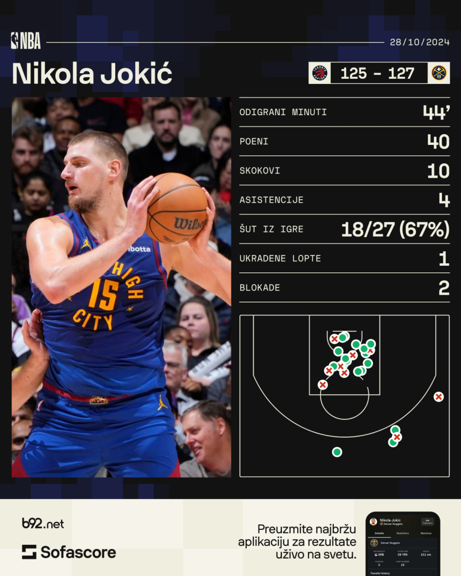 Mora sve sâm – Jokić opet postigao 40 poena! VIDEOVIDEO