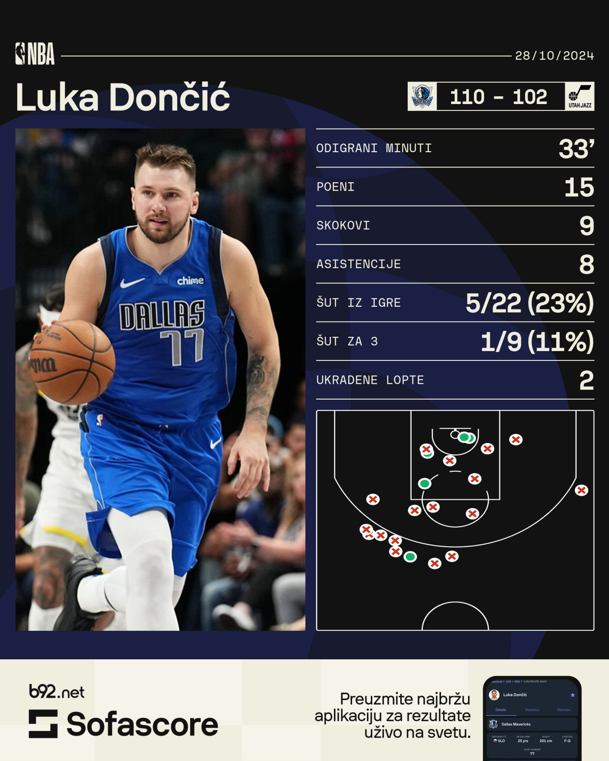 Dončić se ispromašivao, Nurkić očajan, Vučević sjajan VIDEO