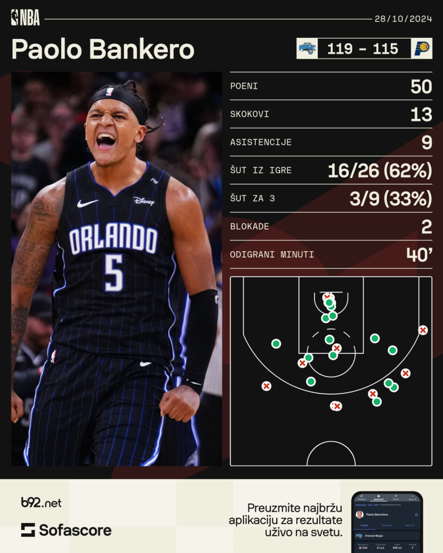 Kao Ti-Mek svojevremeno – Bankero postigao 50 poena! VIDEO