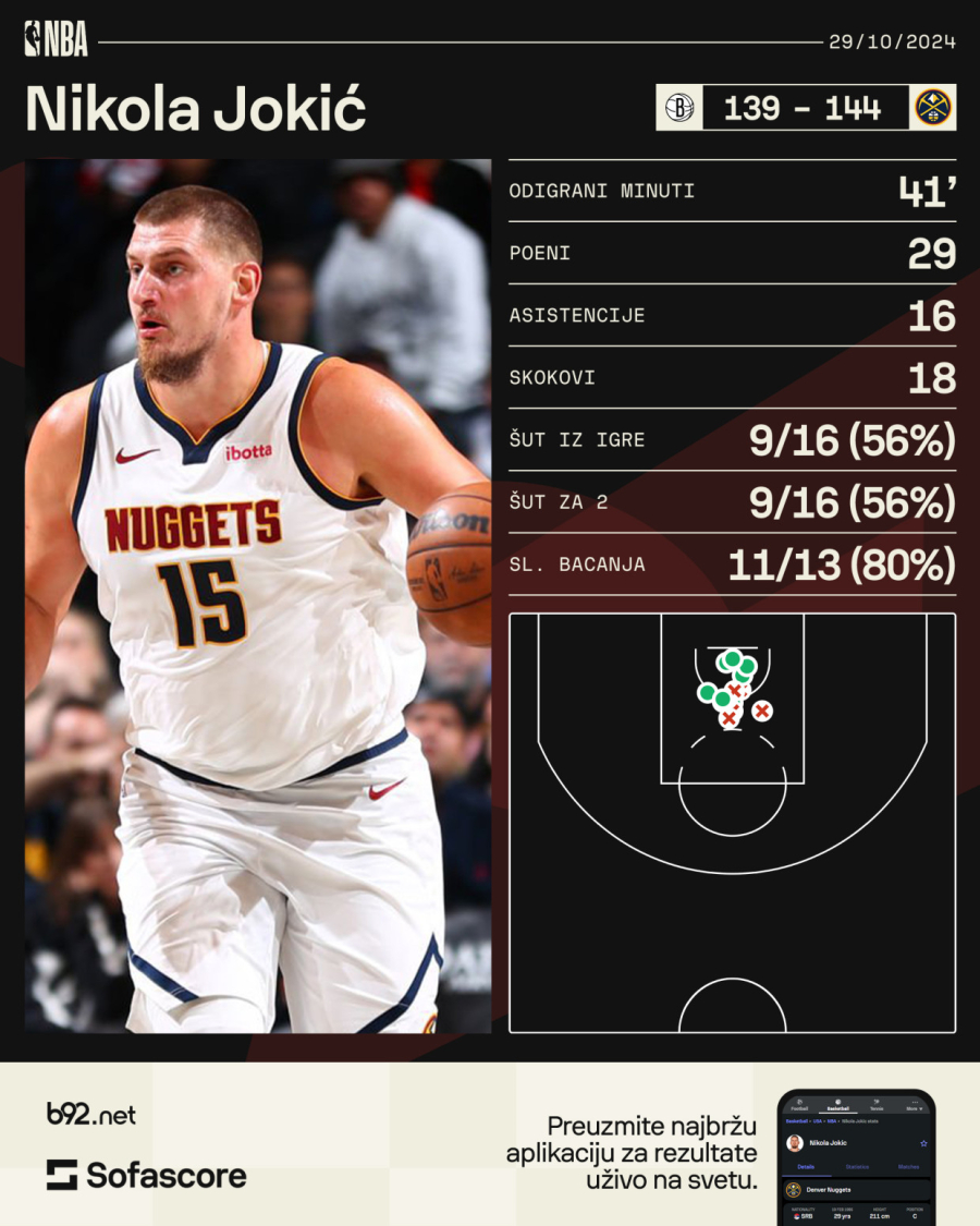 Jokić na 4 meča ispisao istoriju – niko nikada to nije uspeo!