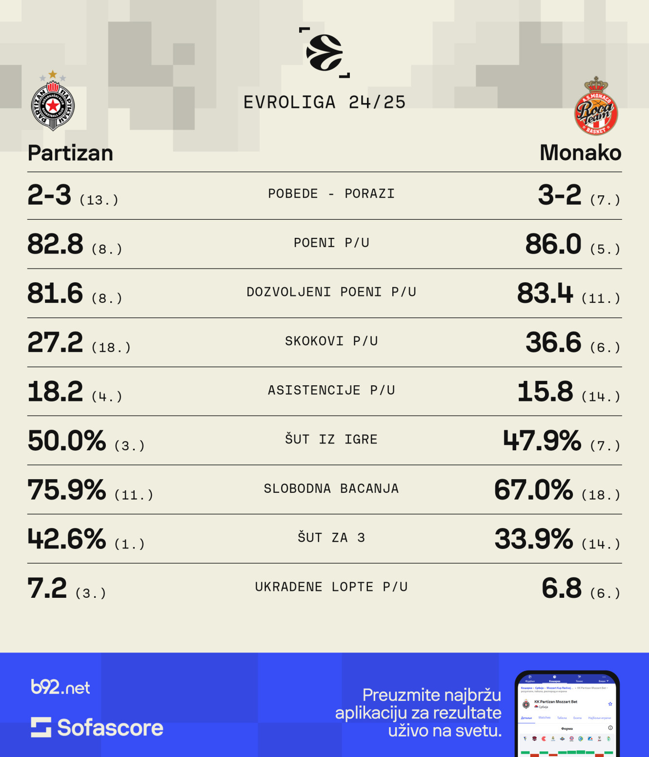 Obradović na Obradovića – Partizan se uzdao u pakao Pionira