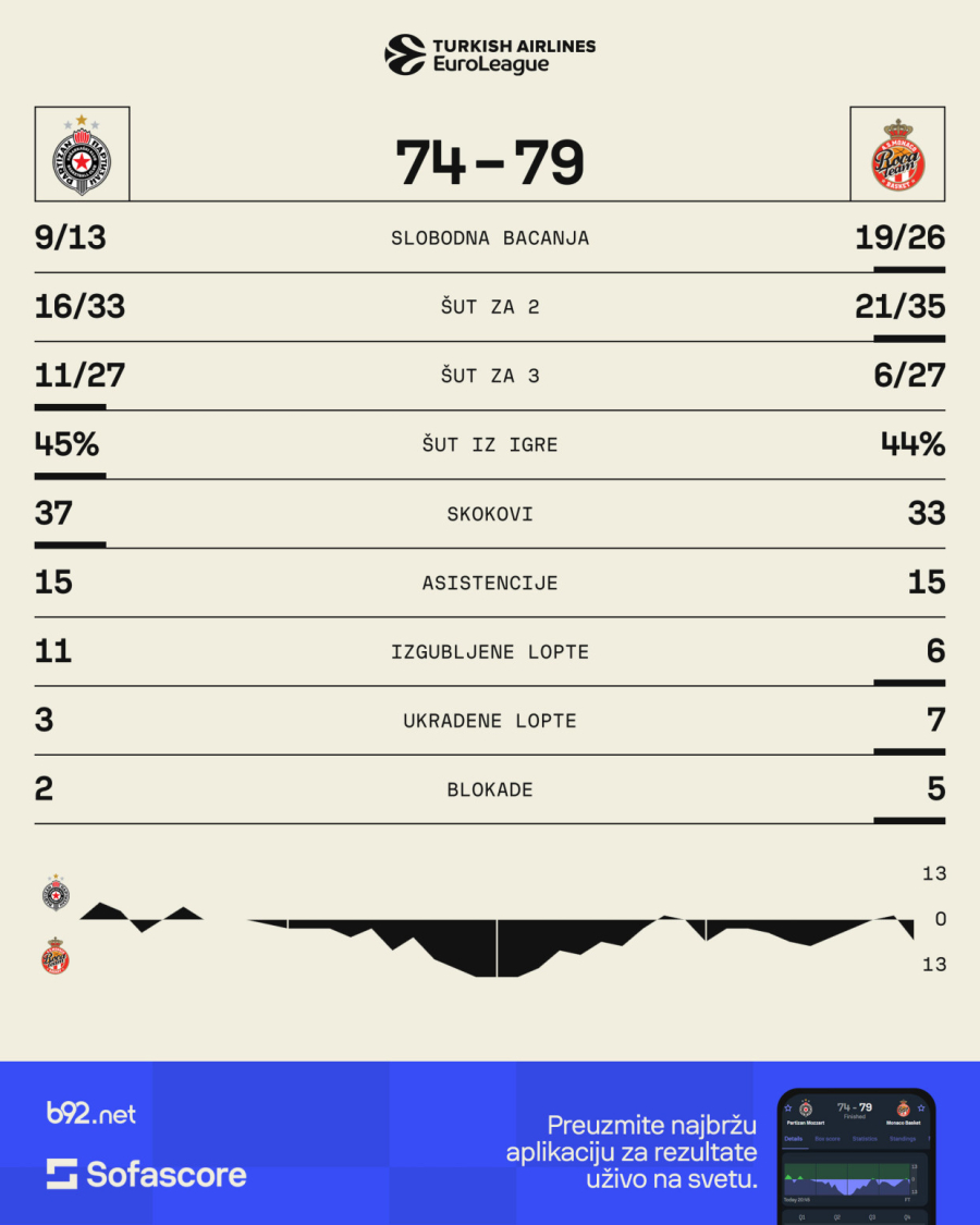 Partizan do drame, ali ne i preokreta posle minus 16