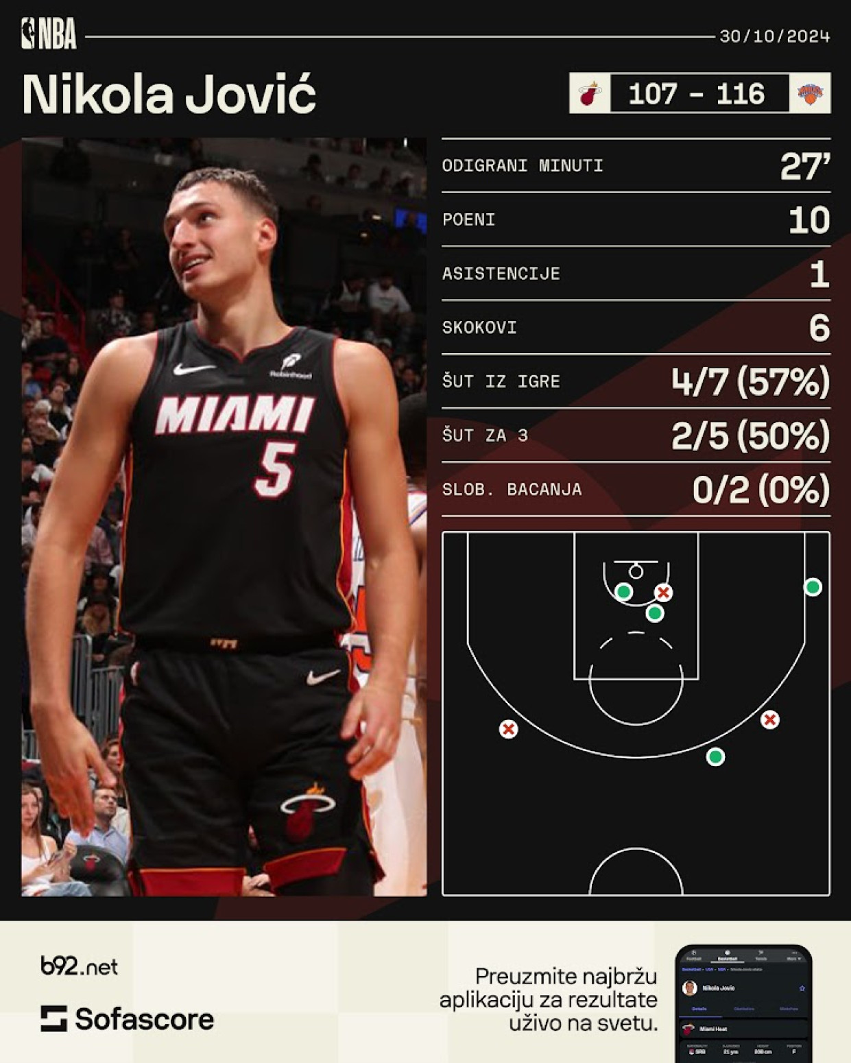 Jović dvocifren – svi ostali u senci Taunsa VIDEO