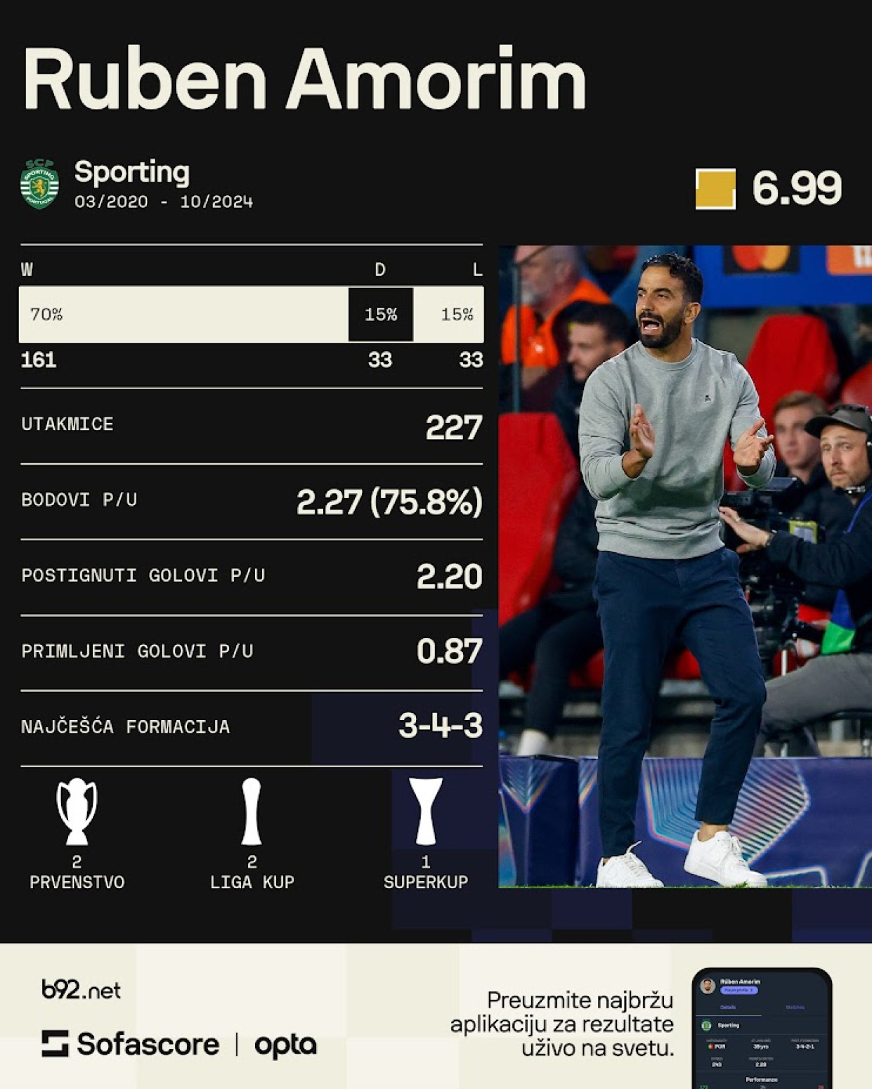 Trener oko koga se klubovi tuku