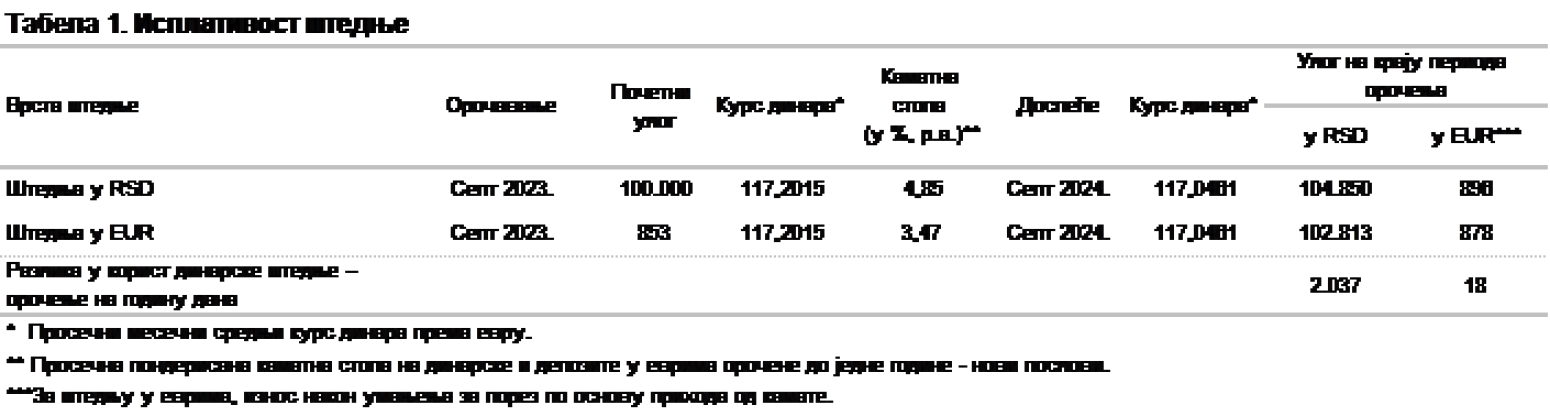 Duže od decenije dinarska štednja isplativija od devizne