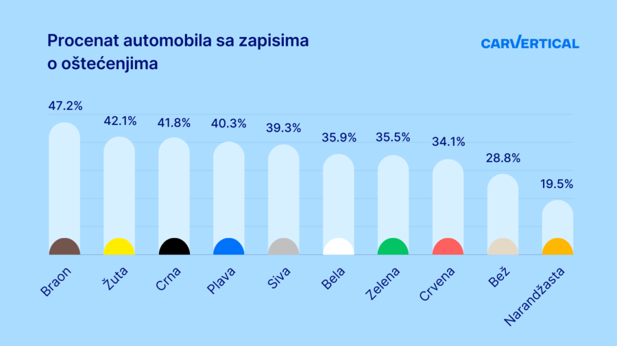 Koje su boje automobili koji najmanje učestvuju u saobraćajnim nezgodama?